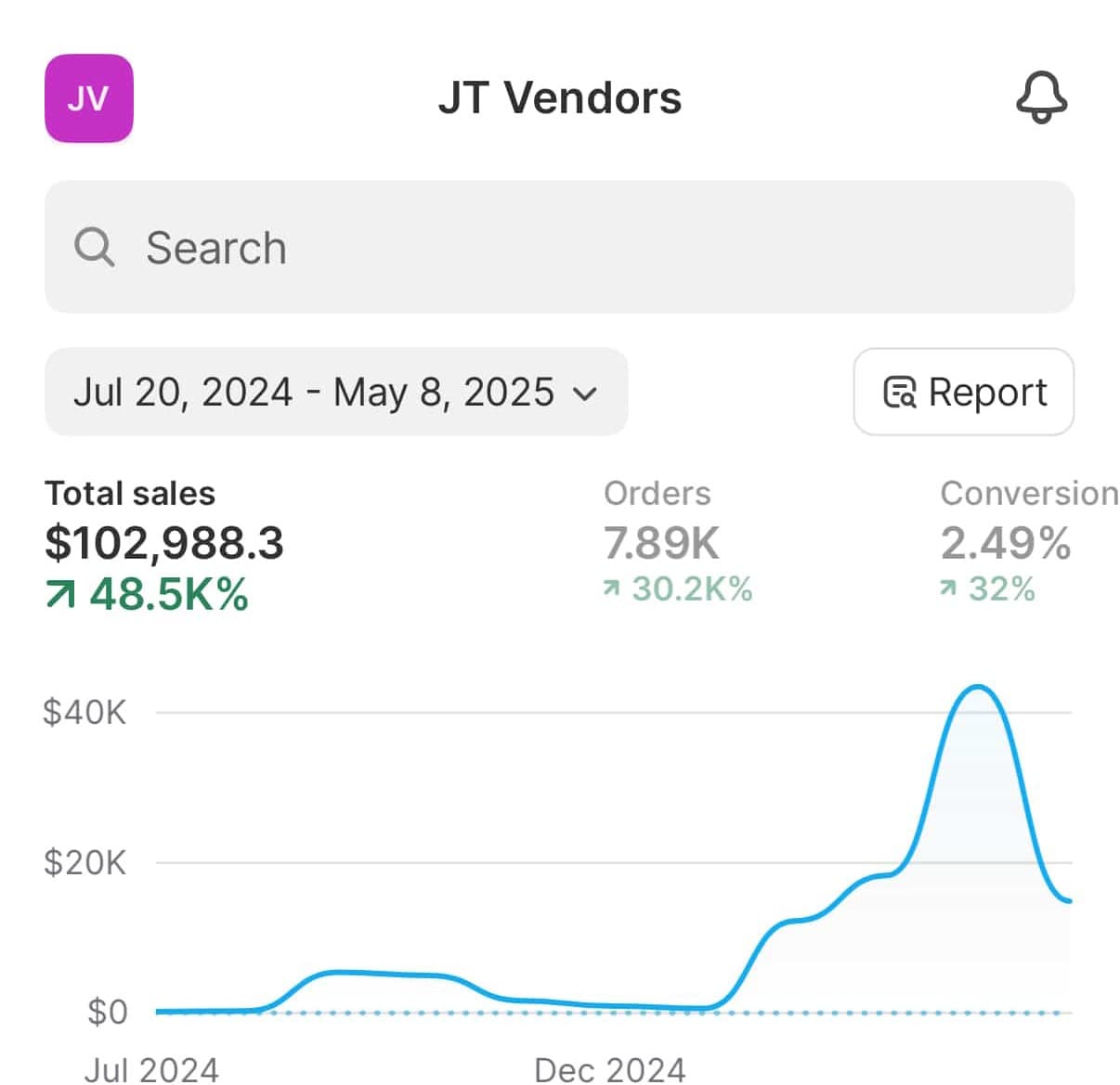JT Vendors Shopify dashboard showing $102,988.3 in total sales