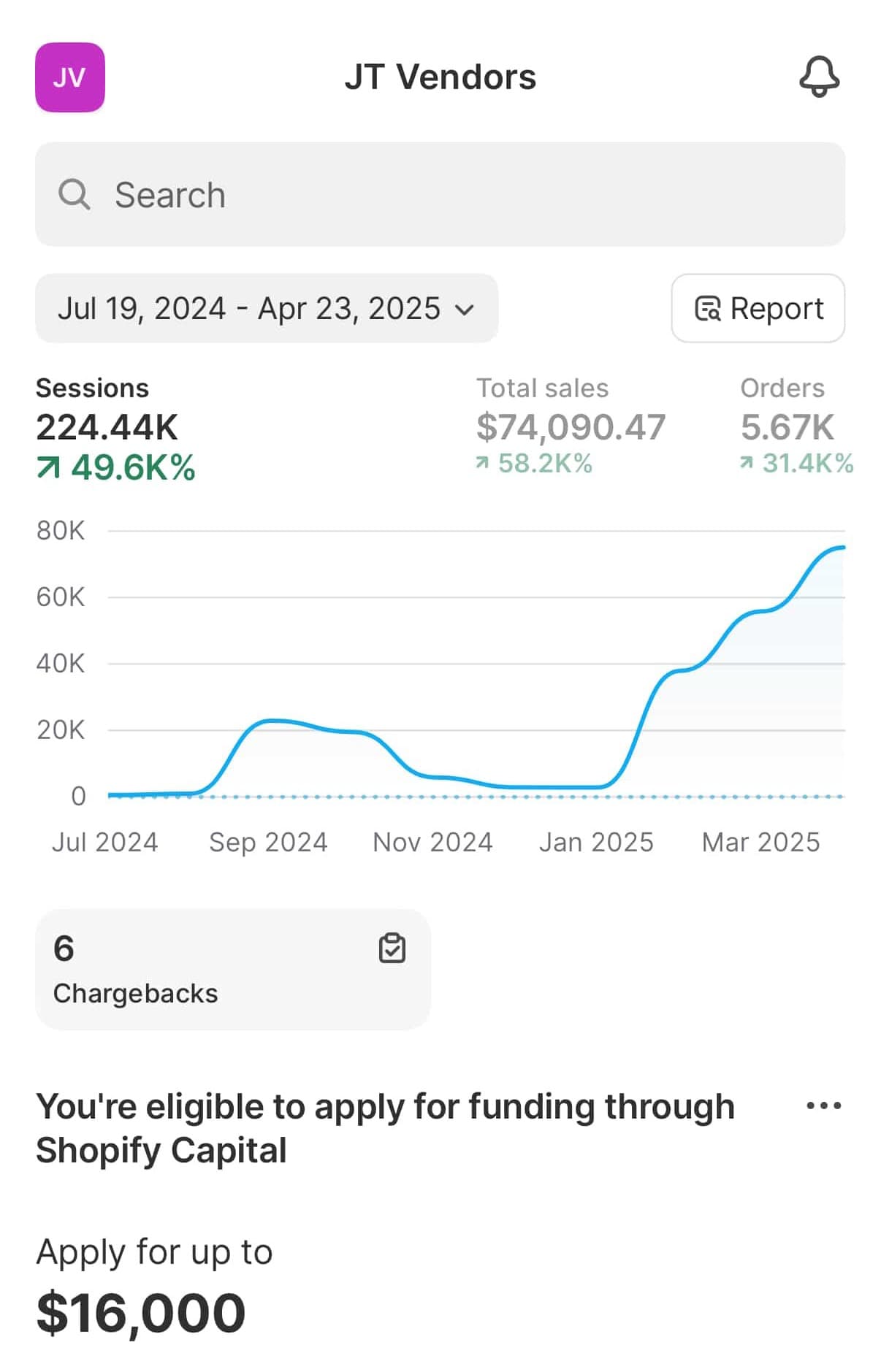JT Vendors Shopify dashboard showing 224.44K sessions and $74,090.47 in sales